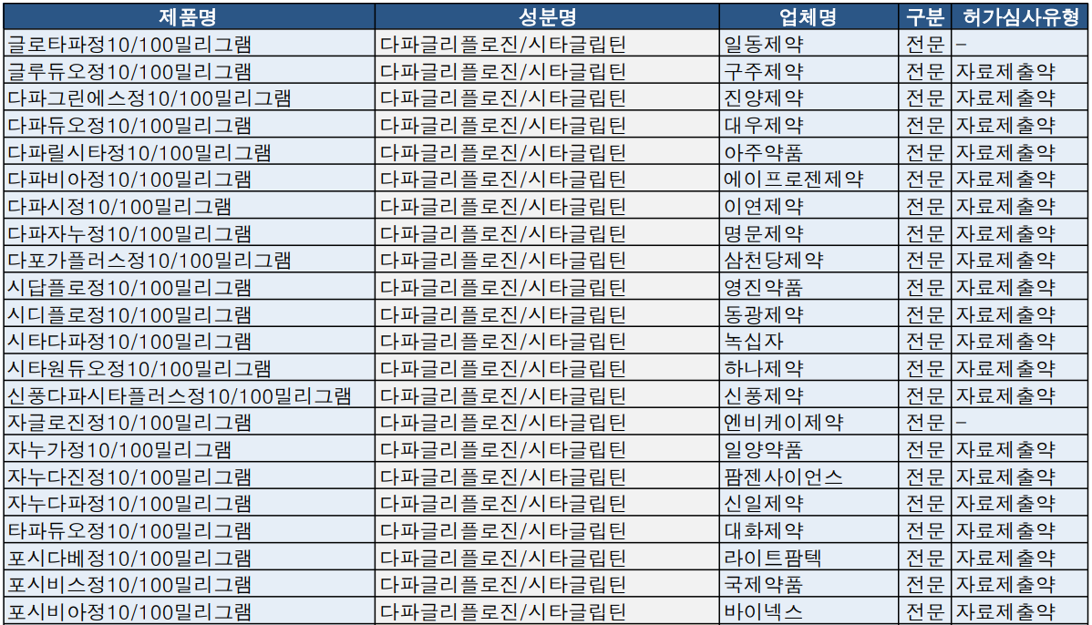식약처 1월 2주차 품목허가 현황(다파글리플로진/시타글립틴 복합제)