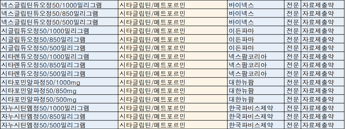 식약처 1월 2주차 품목허가 현황(시타글립틴/메트포르민 복합제)