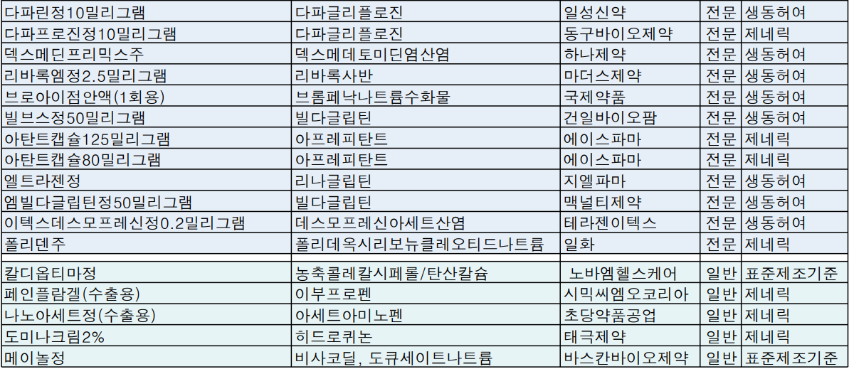 식약처 1월 2주차 품목허가 현황