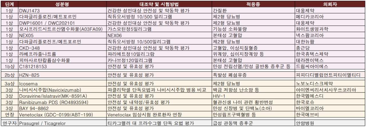 식약처 1월 2주차 임상시험 승인 현황