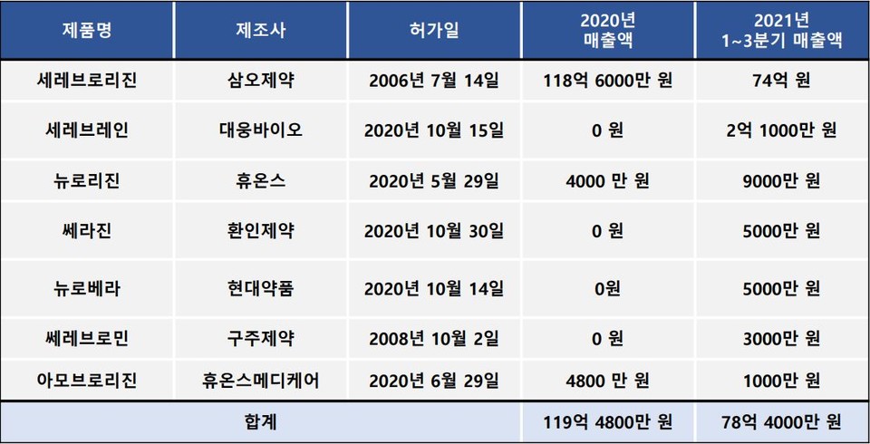 2020년 및 2021년(1~3분기 누적) 세레브로리진 및 제네릭 의약품 시장 규모 현황 (자료 : 아이큐비아)
