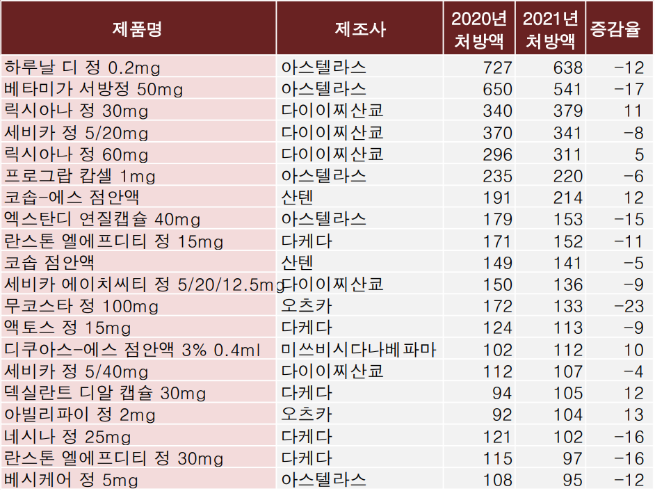 일본계 제약사 국내 슬롯 꽁 머니액 상위 20개 제품(출처: 유비스트, 히트뉴스 각색)