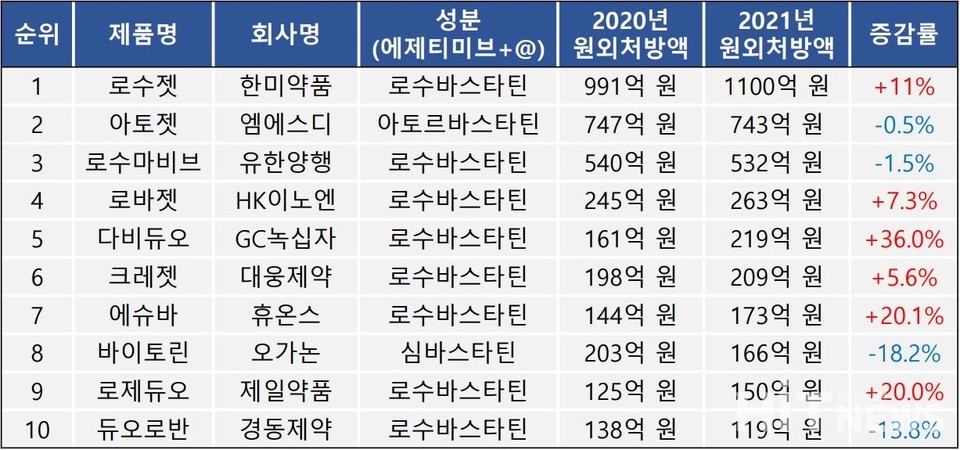 국내 에제티미브·스타틴 복합제 시장 상위 10개 제품 원외처방액 현황 (자료 : 유비스트)