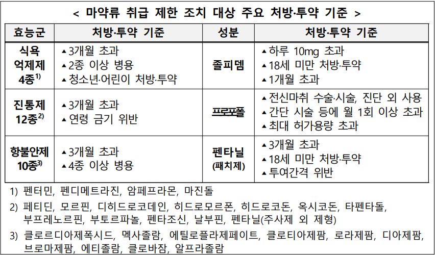 식품의약품안전처는 지난달 24일 '마약류의 오남용 방지를 위한 조치기준' 고시를 행정예고 하며, 조치 대상 마약류의 주요 처방·투약 기준을 제시했다. (자료 : 식약처)