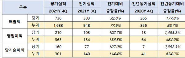 2021년 GC셀 영업(잠정)실적.