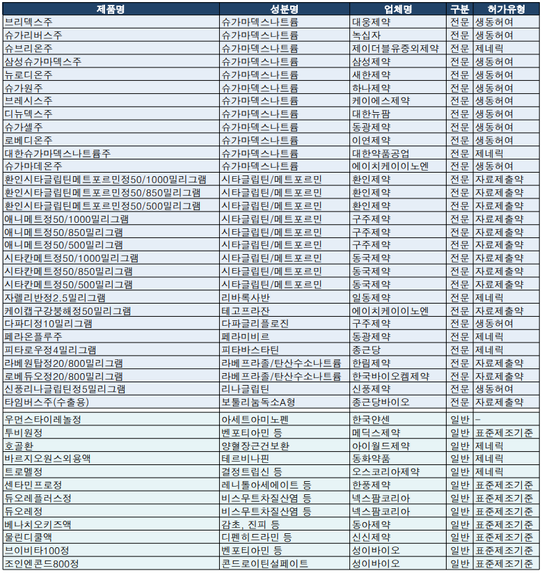 식약처 2월 2주차 의약품 품목허가 현황
