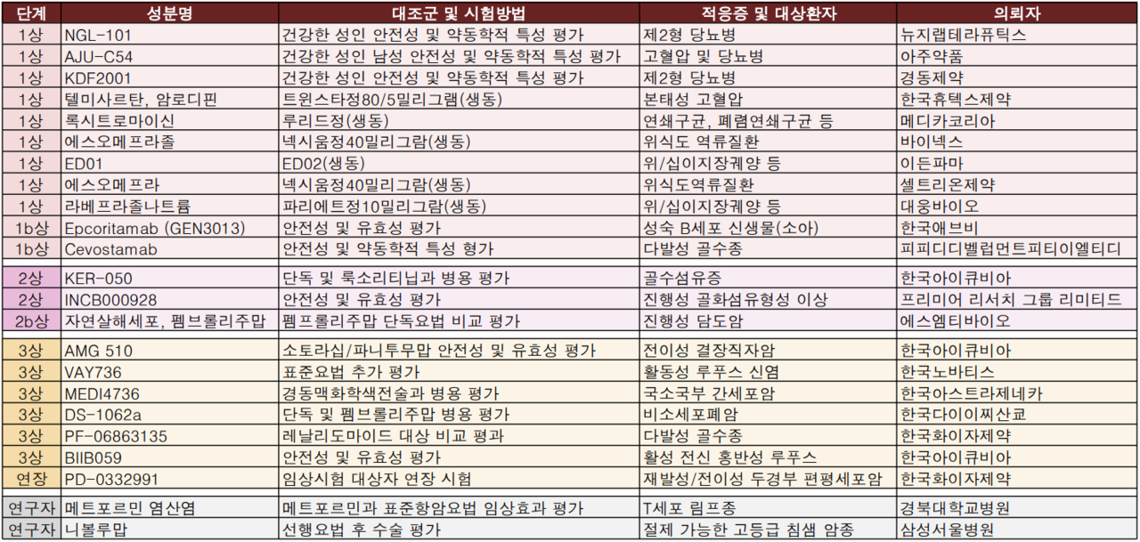 식약처 2월 2주차 임상시험 승인 현황