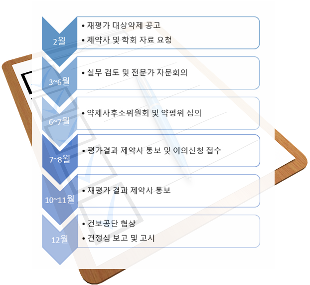 2022년 바카라 내추럴나인적정성 재평가 일정. 진행 결과에 따라 변경 가능.