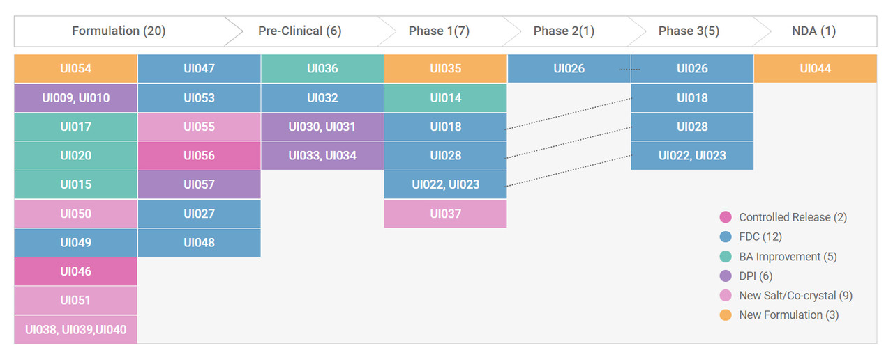 유나이티드제약의 개량신약 파이프라인 개발 현황 (홈페이지 발췌).