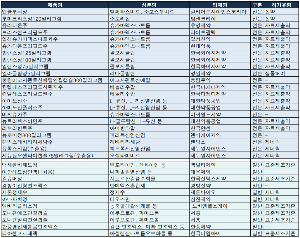 식약처 2월 3주차 의약품 품목허가 현황
