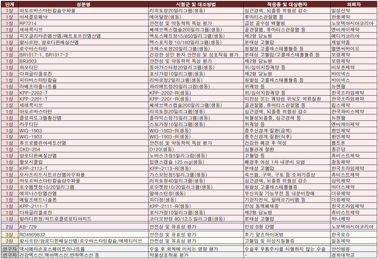 식약처 2월 3주차 임상시험 승인 현황