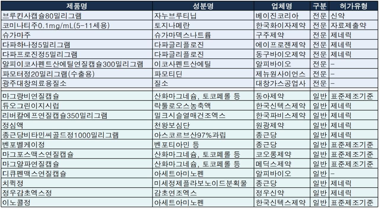 식약처 2월 4주차 의약품 품목허가 현황