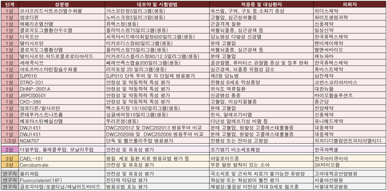 식약처 2월 4주차 임상시험 승인 현황