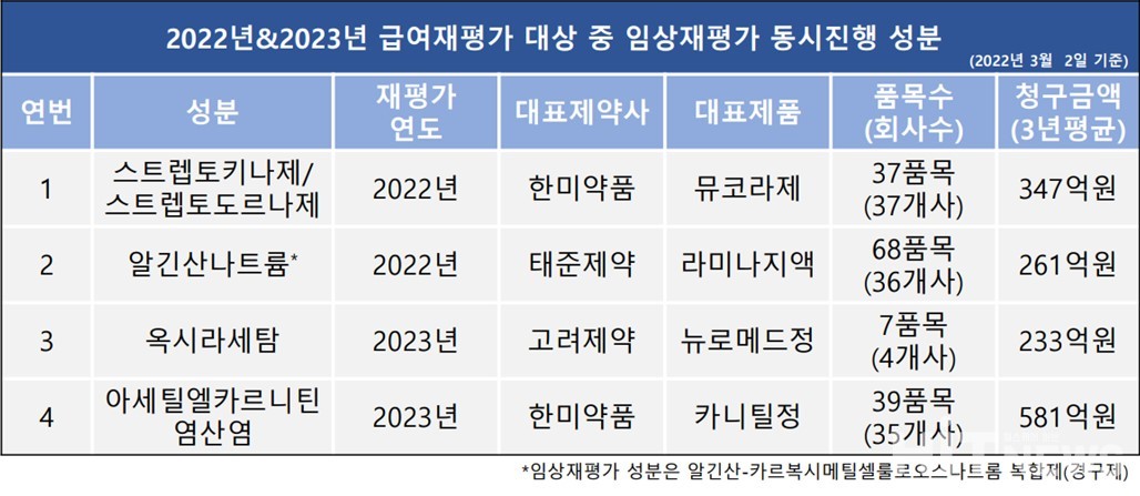 2022·23년 급여재바카라 온라인 대상 중 임상재바카라 온라인 동시진행 성분 (2022년 3월 2일 기준)