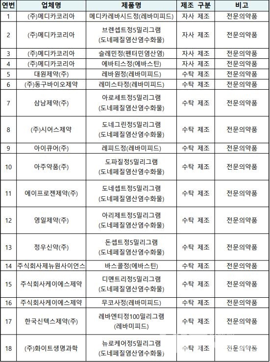 식약처에서 발표한 조치대상 의약품 (14개사 18개 품목) (사진 : 식약처 자료 발췌) 