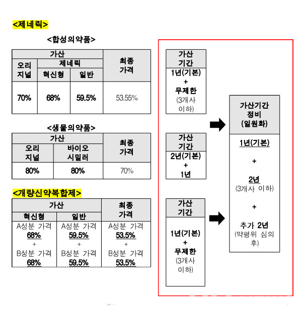 2021년 1월 개정된 가산제도