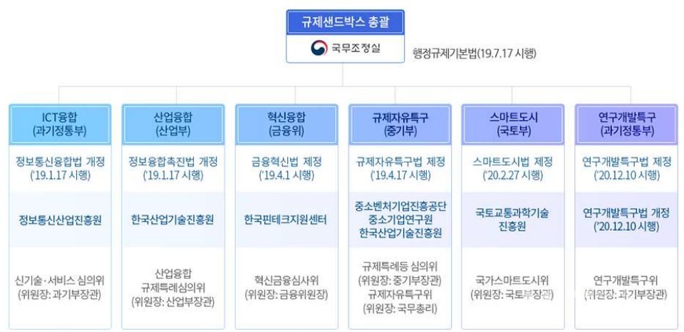 규제샌드박스 운영체계 (자료 : 규제샌드박스 규제정보포털) 