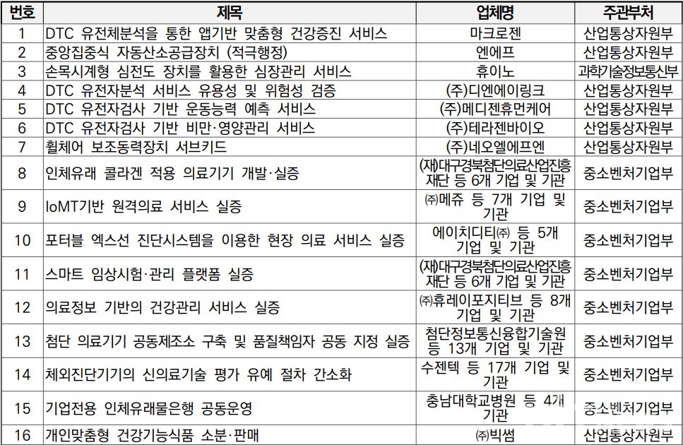 바이오헬스 분야 규제샌드박스 승인 업체 및 사업 일부 (전체 55개) (자료 : '바이오헬스 분야 규제 샌드박스 연구' 보고서 발췌)