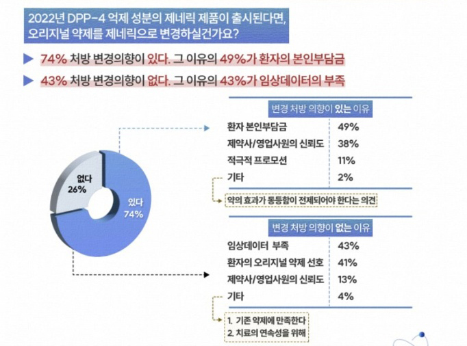 유비스트는 의사랑 프로그램을 통해 개원의들에 당뇨병 치료제 DPP-4억제제 제네릭 발매 시 처방 변경의향을 물었다. 출쳐=유비스트