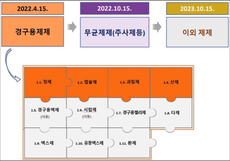 기존 정제, 캡슐제, 과립제, 산제에 한해 생동자료 제출 의무 경구용제제 종류가 오는 4월 15일부터 모든 경구용제제로 확대된다. 다만, 경구용액제와 시럽제는 이동자료 제출이 가능하다. (출처 : 식약처 발표자료)