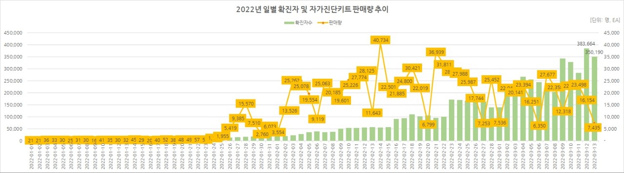 2022년 일별 확진자 및 자가검사키트 판매량 추이(케어인사이트 제공)
