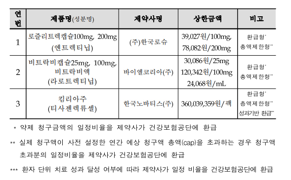 제공=복지부 건정심 자료.