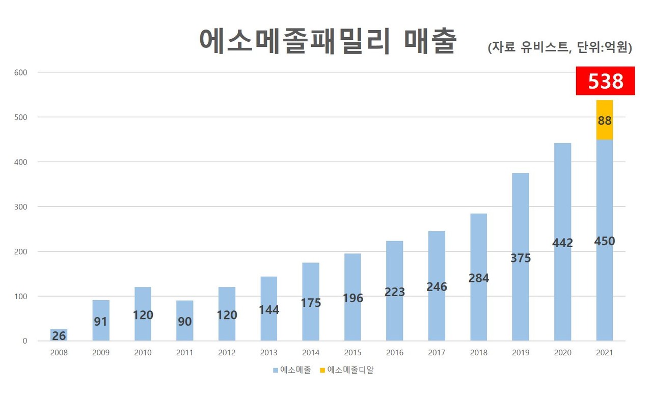 한미약품 에소메졸패밀리 연도별 매출 현황 (2008~2021년, 유비스트 기준)