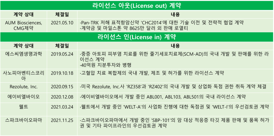 한독 오픈 이노베이션 현황. 사진=전자공시시스템 한독 사업보고서