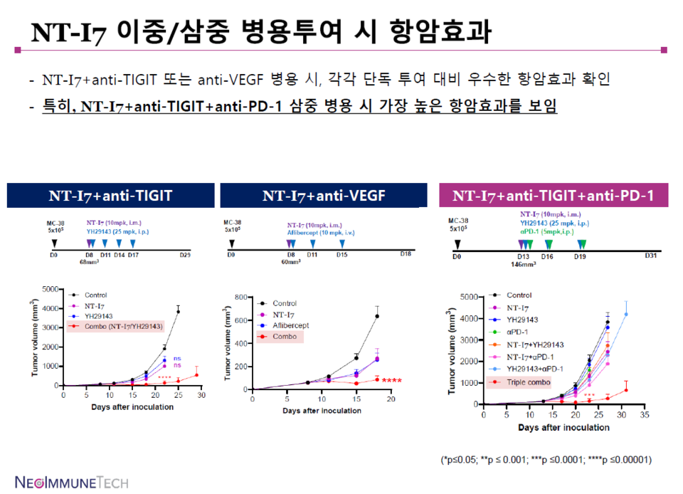 NT-I7+anti-TIGIT+anti-PD-1 삼중병용 시 가장 높은 항암효과를 보인다. 사진=네오이뮨텍 IR 자료집