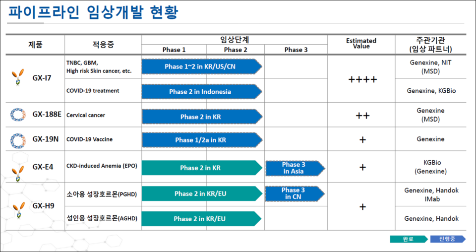 제넥신의 주요 파이프라인. 사진=제넥신 IR 자료집(2022년 3월 기준)