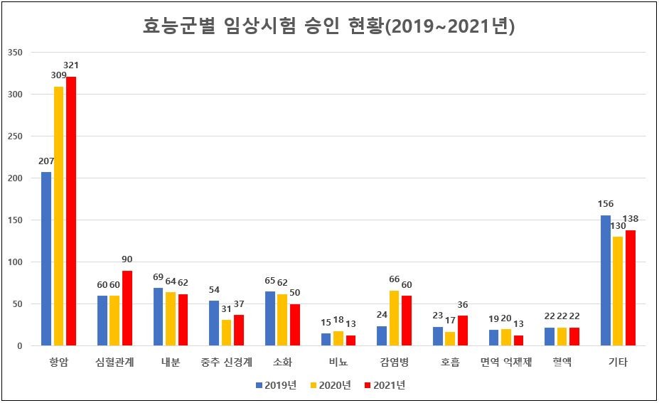 효능군별 임상시험 승인 현황 (2019년~2021년, 식약처 통계 히트뉴스 재구성) 