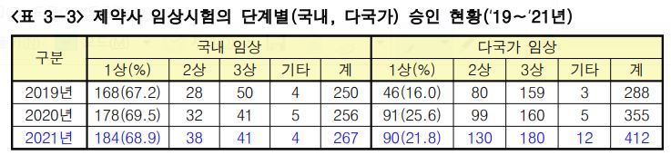 제약사 임상시험의 단계별(국내, 다국가) 승인 현황 (자료 출처 : 식약처)
