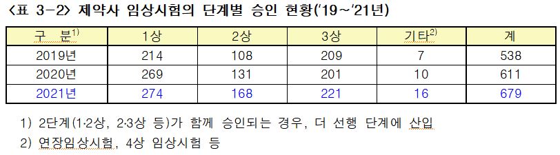 제약사 임상시험의 단계별 승인 현황 (자료 출처 : 식약처)