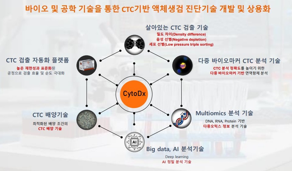 싸이토딕스 보유 기술 현황 (자료 출처 : 싸이토딕스)