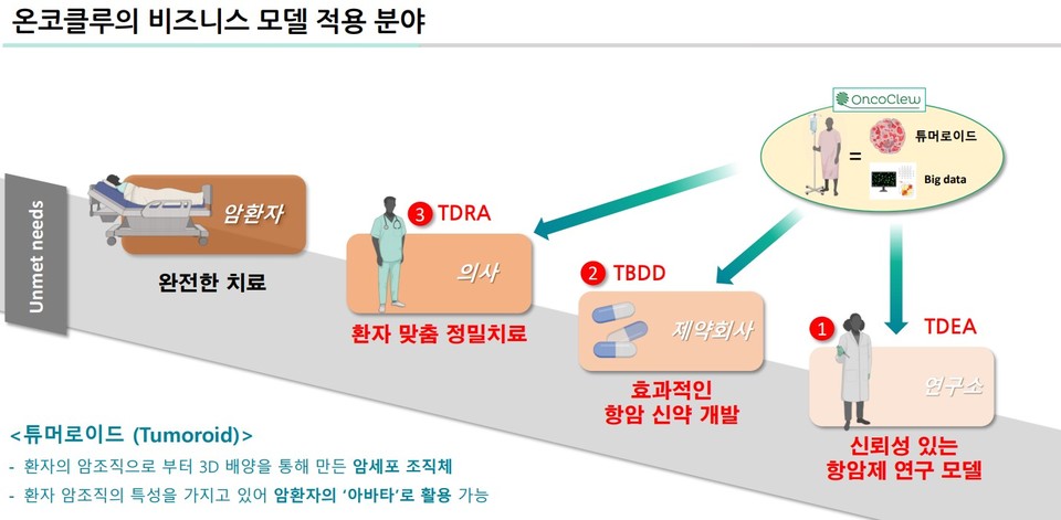 온코클루 비즈니스 모델 적용 분야 (자료 출처 : 온코클루)