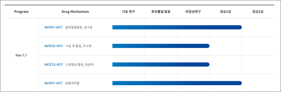 Nav1.7 저해제 파이프라인. 사진=아이엔테라퓨틱스 홈페이지
