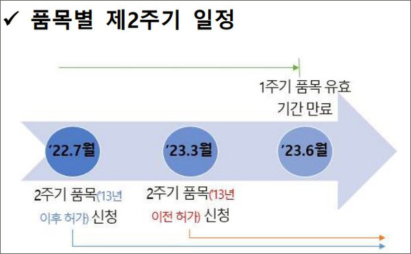제2주기 의약품 품목갱신제도 일정 (자료 출처 : 식약처 품목갱신 운영방안)