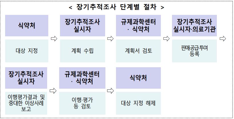 장기추적조사 단계별 절차 (자료 제공 : 식약처)