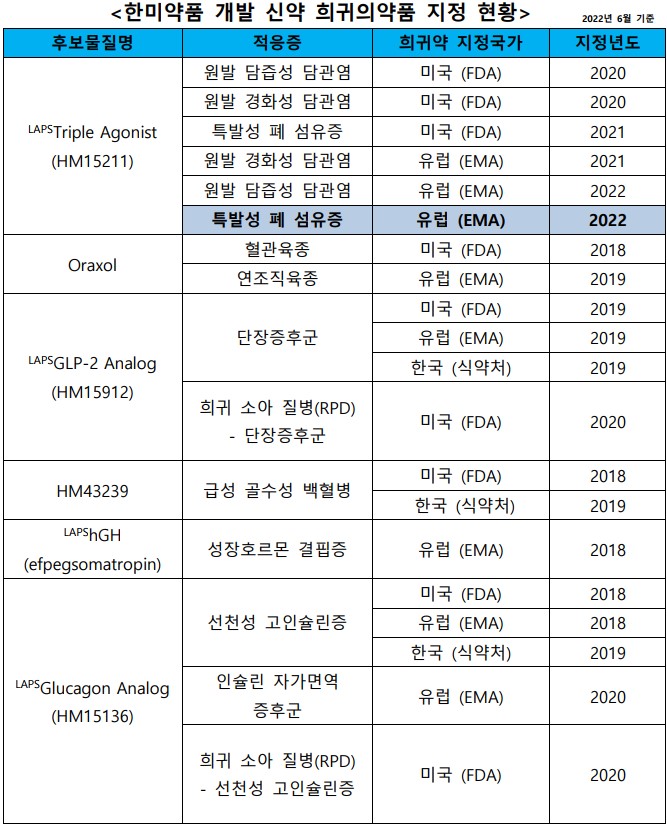 한미약품 개발 신약 희귀의약품 지정 현황 (2022년 6월 기준) (사진 제공 : 한미약품)