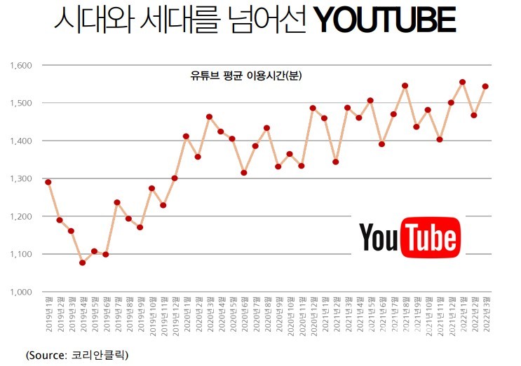 유튜브 평균 이용시간(분) 현황 (자료 제공 : 양윤직 오리콤 본부장 발표자료 발췌) 