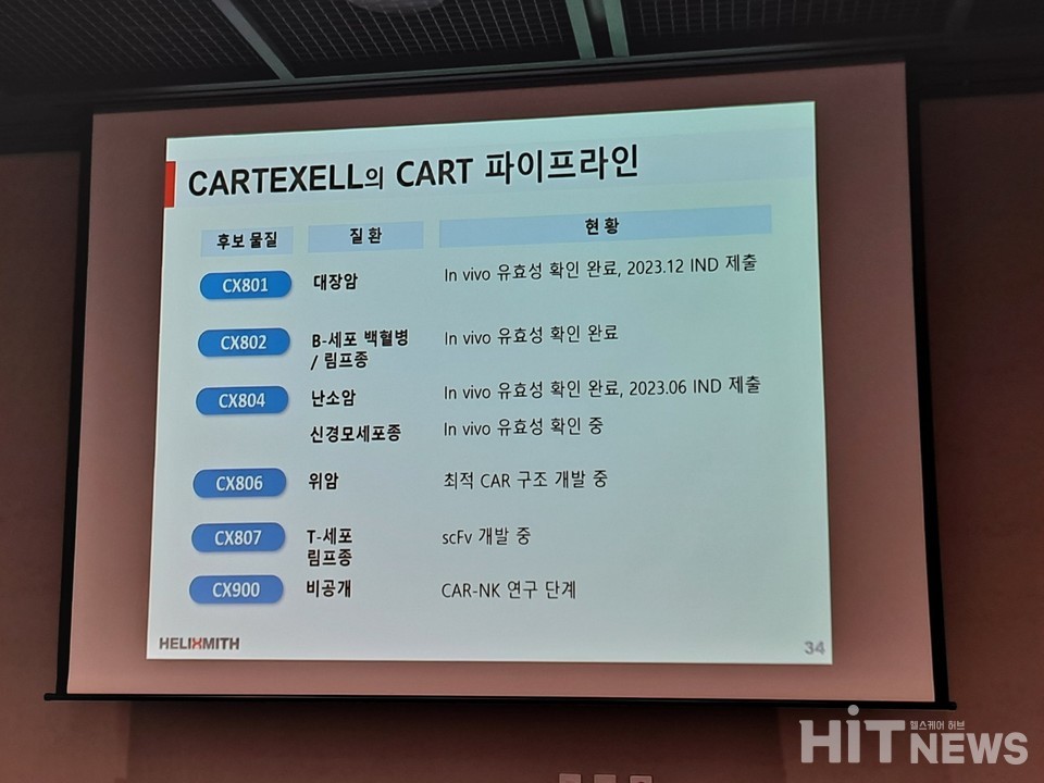 카텍셀의 CAR-T 파이프라인. 고형암을 타깃으로 하는 CAR-T 치료제 개발에 매진하고 있다.