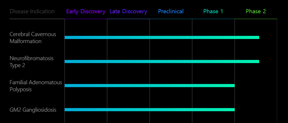 리커전 파마슈티컬스의 임상 파이프라인. 사진=recursion.com/pipeline