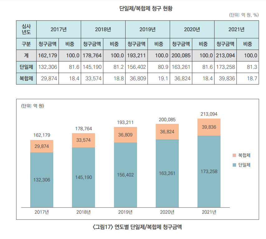 심평원 급여청구의약품 현황 발췌