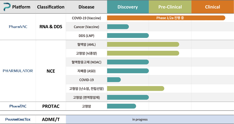 현재 팜캐드는 아이진과 코로나19 mRNA 백신을 공동 온라인 슬롯 중이다. 사진=팜캐드 회사 소개 자료
