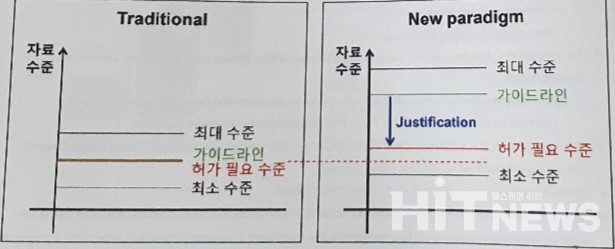 최근 FDA 가이드라인에서 명시하고 있는 요구 자료 수준이 허가 필요 수준을 상회함에 따라, 이를 Justification하는 능력이 개발 예산과 시간을 절약할 수 있는 쟁점으로 자리잡고 있다. (자료 출처 : 포럼 발표 자료 발췌)