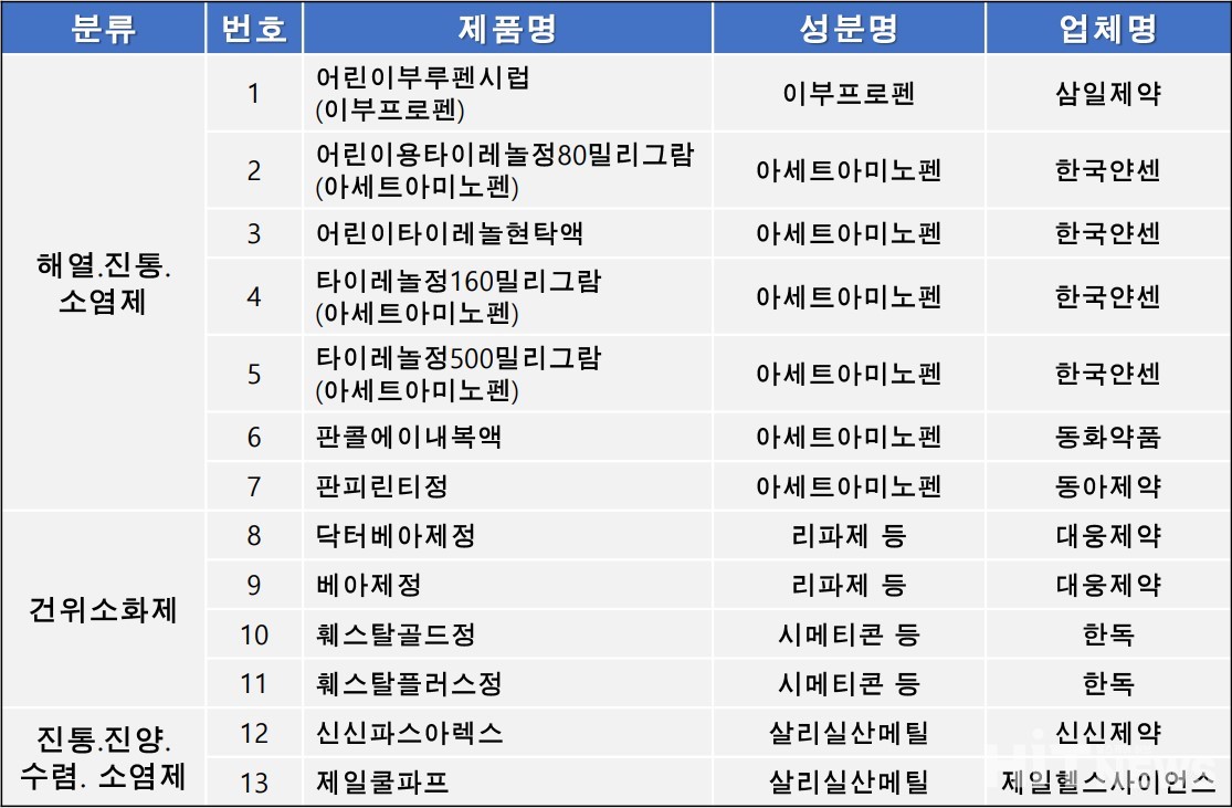 안전상비약 품목