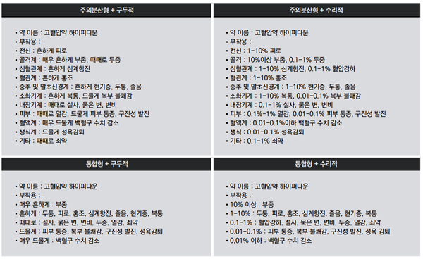 의약품첨부문서의 4가지 유형. 우리나라는 주의분산형+구두적이다. 모연화 박사논문에서 발췌.