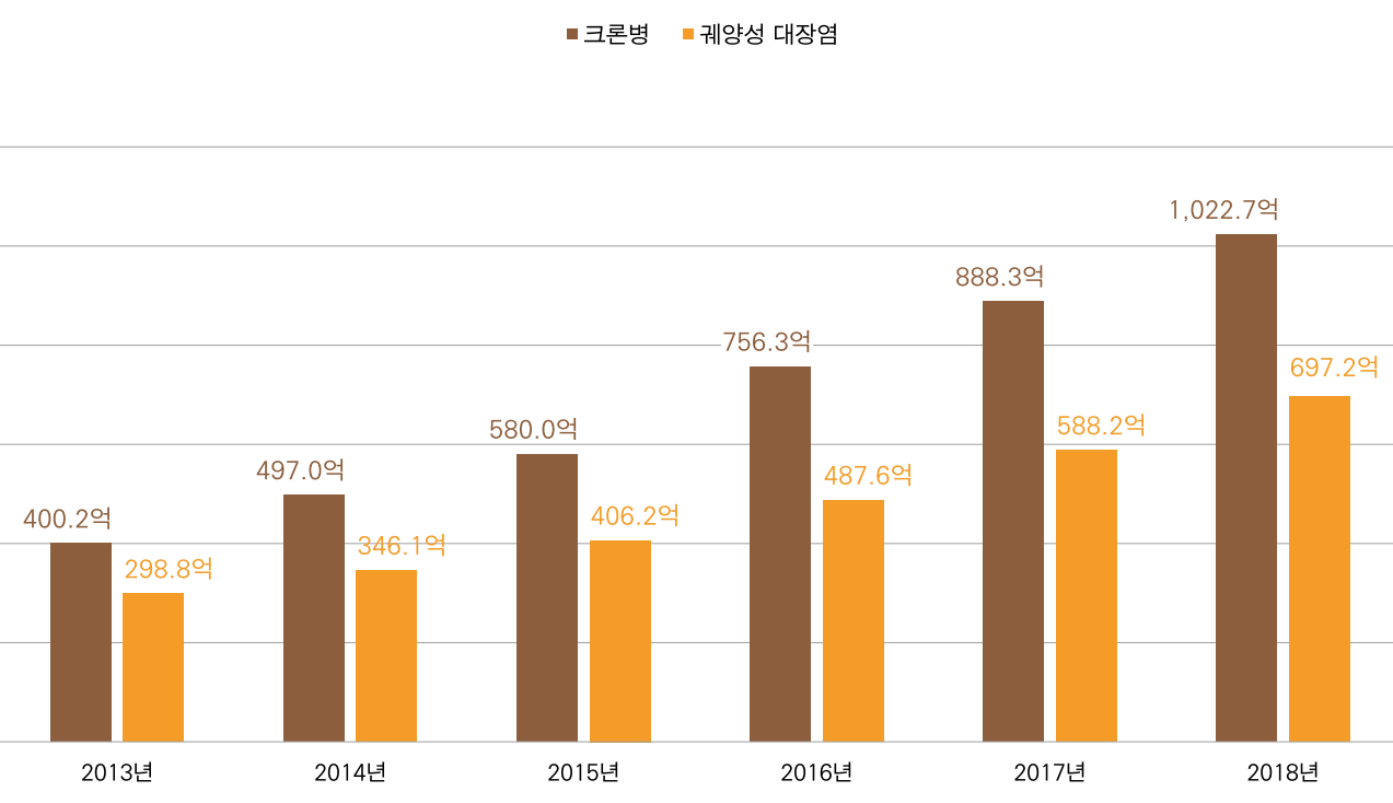 출처: 대한장연구학회 2020 염증성 장 질환 팩트 시트