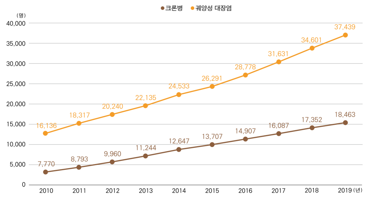 출처: 대한장연구학회 2020 염증성 장 질환 팩트 시트