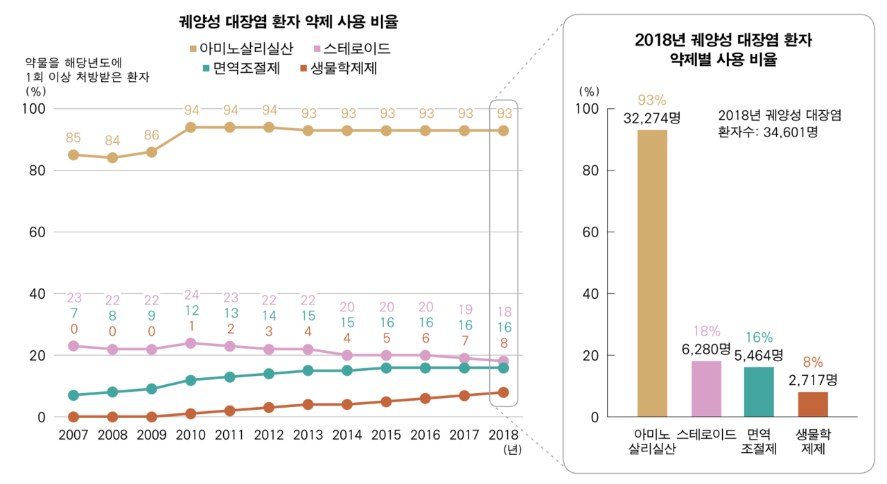 출처: 대한장연구학회 2020 염증성 장 질환 팩트 시트